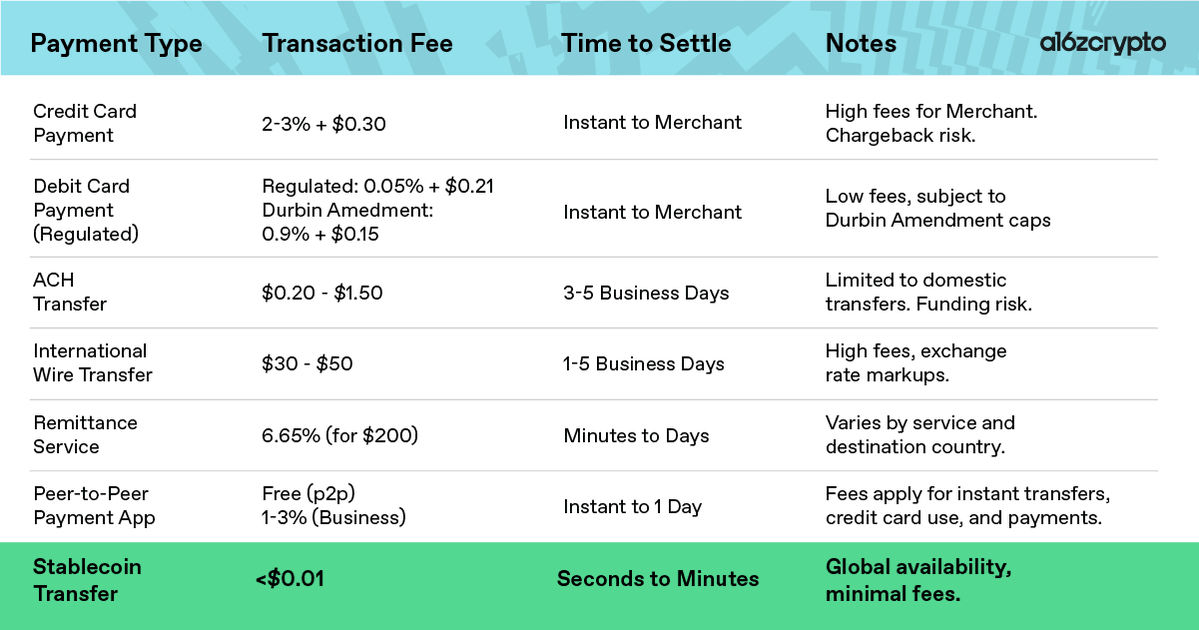 SamBroner's tweet image. The GENIUS Act is getting signed today, bringing clear rules of the road for stablecoins.
Here's why stablecoins are better money, how they're better for people and businesses, and the mental models you can use to understand them.
My master thread on stablecoins.
👇