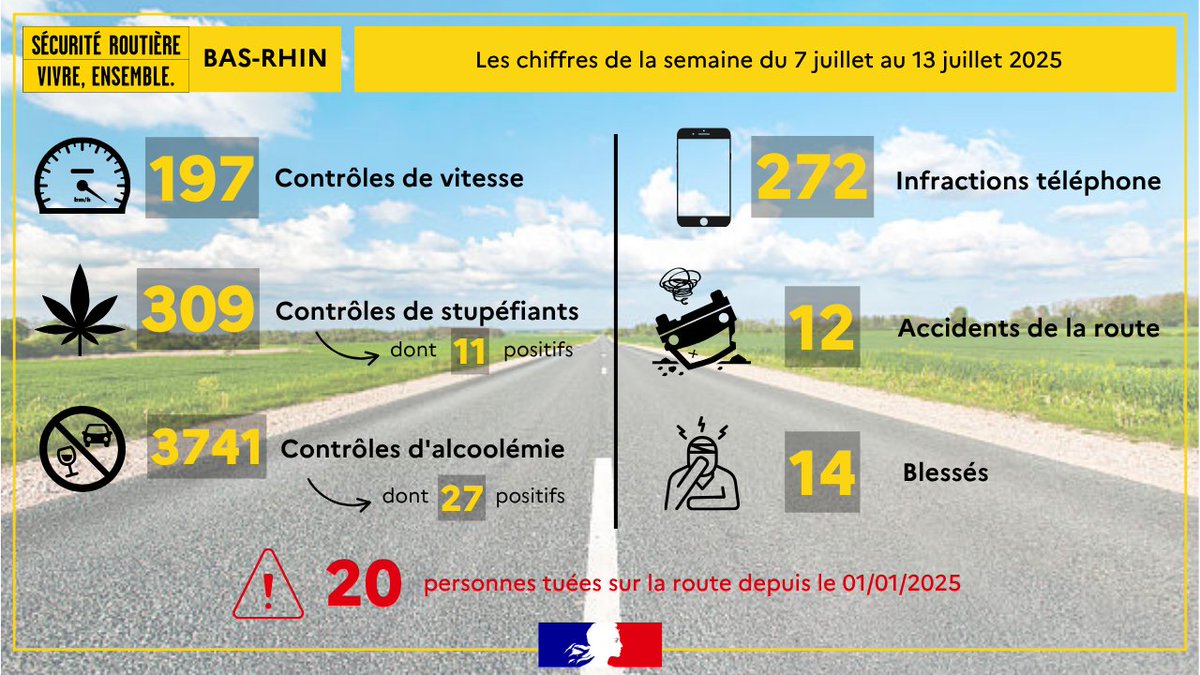 Prefet67's tweet image. #SécuritéRoutière 🚗 | Bilan du 7 juillet au 13 juillet dans le #BasRhin 2025⬇️
⚠️ Sur les 6 premiers mois de 2025, comparés à 2024, on déplore une hausse de + 24,1% accidents et + 30,4% blessés.
Plus que jamais, restez #prudents lors de vos déplacements !