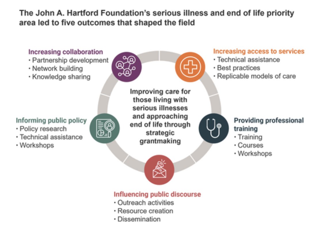 AGSJournal's tweet image. Improving Care for Those Living With Serious Illnesses and Individuals Approaching End of Life: A Decade of Investments. #geriatrics agsjournals.onlinelibrary.wiley.com/doi/10.1111/jg…