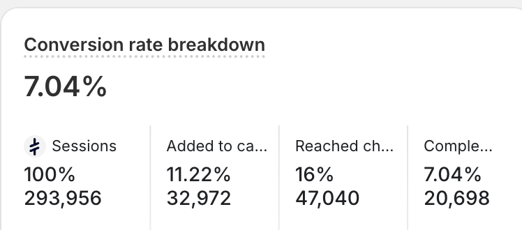 ecommmoose's tweet image. We hit 7%+ conversion rate on 300k visitors
In ONE month.
This wasn’t luck.
It was Conversion Rate Optimization.
Just dropped the 2025 CRO course
Its 40 mins
Use it to 3x your CVR...
No fluff. No Pitch. Just Sauce.
Like + RT + comment “CRO” (must follow) & I’ll DM it.