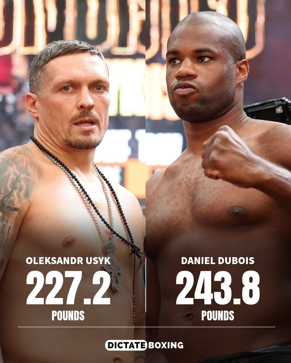 dictateboxing's tweet image. โ๏ธ Oleksandr Usyk vs. Daniel Dubois 2 weigh-in results:
๐บ๐ฆ Oleksandr Usyk - 227.2lbs
๐ฌ๐ง Daniel Dubois - 243.8lbs
โณ The countdown for tomorrow nightโs undisputed heavyweight ๐๐๐๐๐๐๐ is now on.
#UsykDubois2