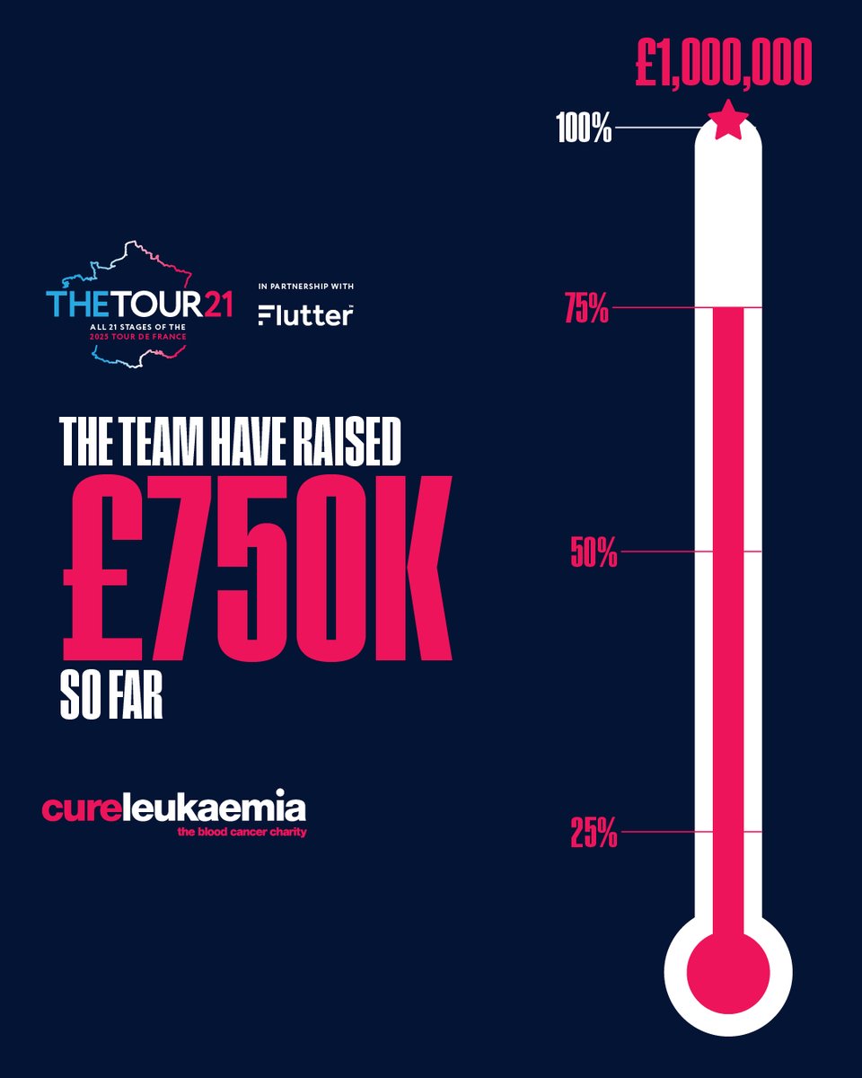 TheTour21's tweet image. Wow — what an achievement! 🎉 Just as the riders head into their final two days, they’ve smashed through the £750K milestone! A huge THANK YOU to everyone who’s donated, sponsored, and supported this incredible group 🚴♂️