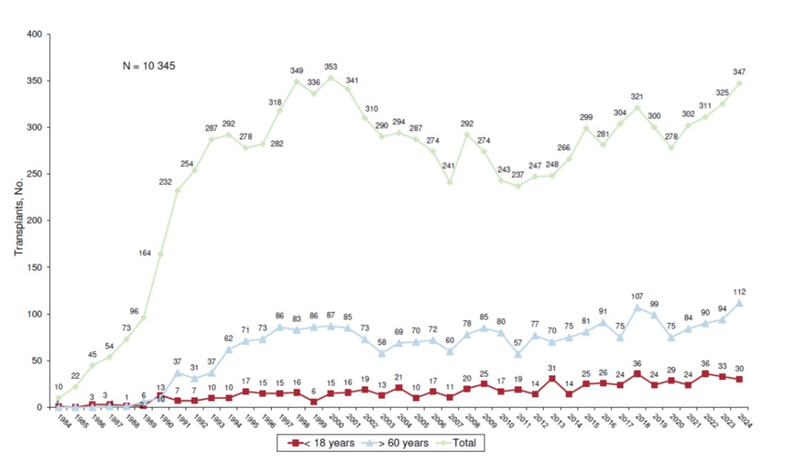 JuanSanchisFor's tweet image. The number of heart transplants continued to grow in Spain, mainly due to the donation after circulatory death. Read the 36th official report of the Heart Failure Association of the Spanish Society of Cardiology published in @RevEspCardiol by @ICardiacaSEC revespcardiol.org/en-spanish-hea…