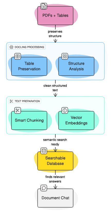 KhuyenTran16's tweet image. Are you struggling with multiple tools to make PDFs searchable? #Docling creates end-to-end pipelines: extraction → chunking → search → chat in one workflow. 

📕 View the full article: buff.ly/B6onsHl