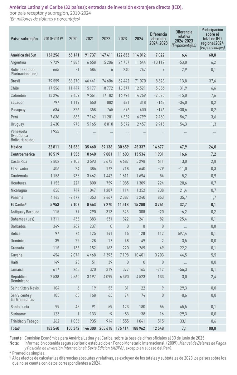 📊¿Te interesa saber qué monto de inversión extranjera directa recibió tu país en 2024?

En su informe anual La Inversión Extranjera Directa en América Latina y el Caribe 2025, divulgado en conferencia de prensa en Santiago de Chile, la #CEPAL informó que en 2024 las entradas de