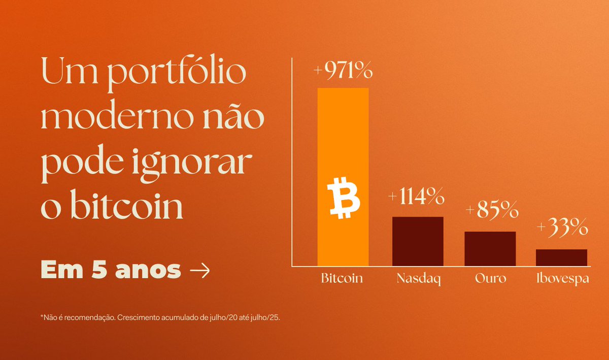 Em 5 anos, o Bitcoin cresceu +971%. Muito mais do que Ibovespa, ouro e até  Nasdaq. Um portfólio moderno não pode mais deixar isso de lado. 👉 Comece  com pouco. Comece com o MB.