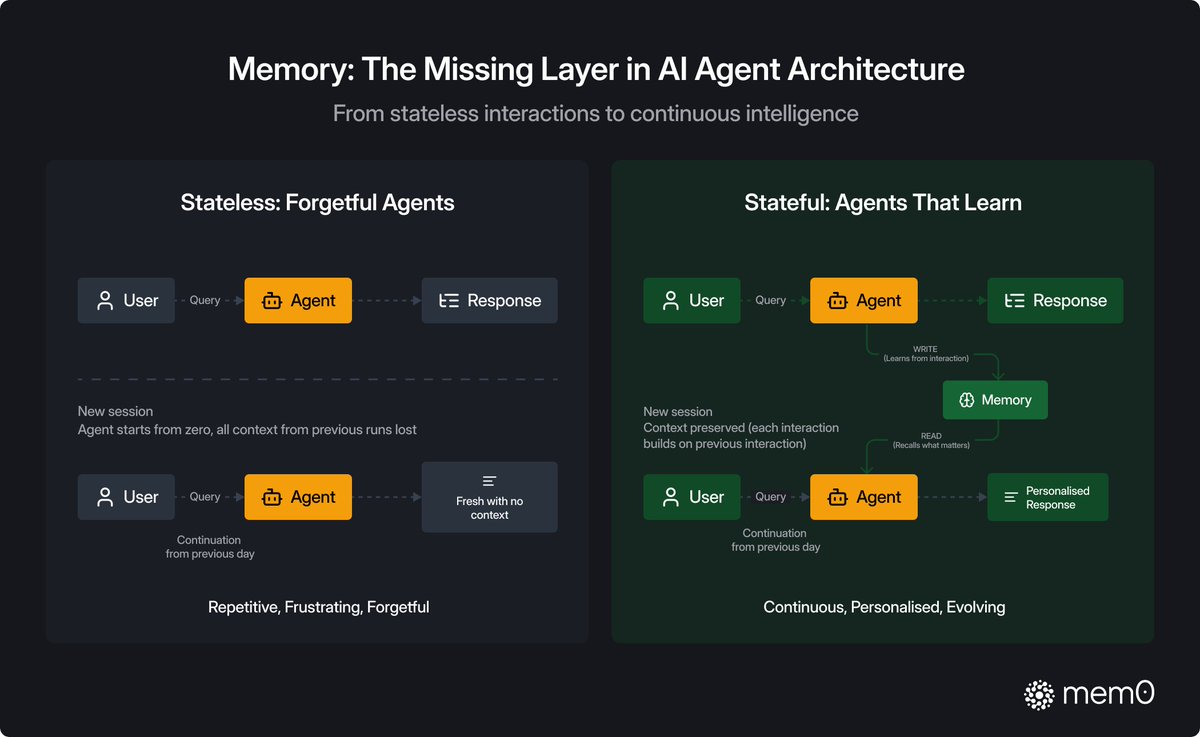 taranjeetio's tweet image. One of the quiet challenges in AI agent design: most systems are still stateless by default.
Each interaction is handled in isolation. No continuity or accumulation of knowledge over time. This works for simple tasks, but breaks quickly when agents need to reason, plan, or adapt…