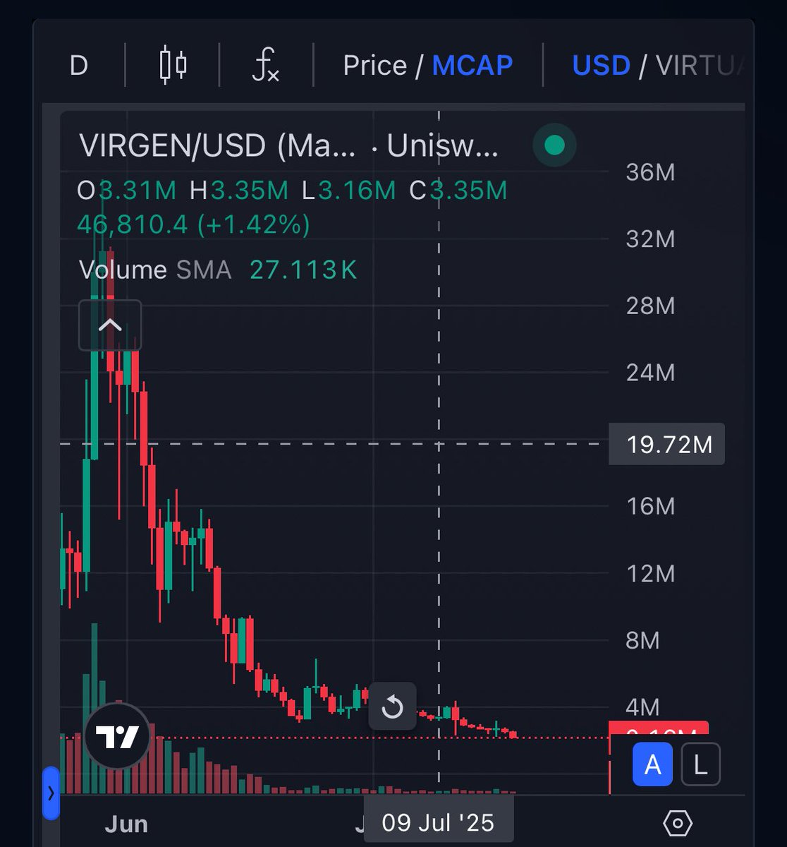 Wade40's tweet image. Where do we think the floor is for $VIRGEN (same with $Vader)? This was once in the $30Ms now down nearly 95% since ATHs. They always say it can go down another 95% from here but like the R/R at these prices and will continue to DCA!