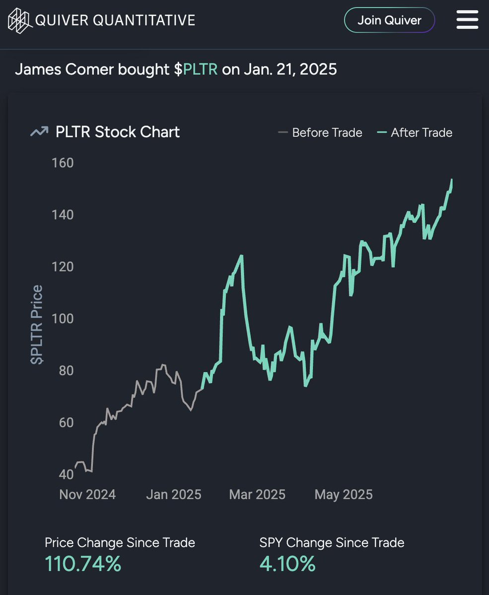 QuiverQuant's tweet image. Wow.
We sounded the alarm when Rep. James Comer filed a single stock purchase after Trump was inaugurated.
It was a purchase of Palantir.
$PLTR has now risen 110% since.
Comer is the chairman of the House Committee on Oversight and Accountability.