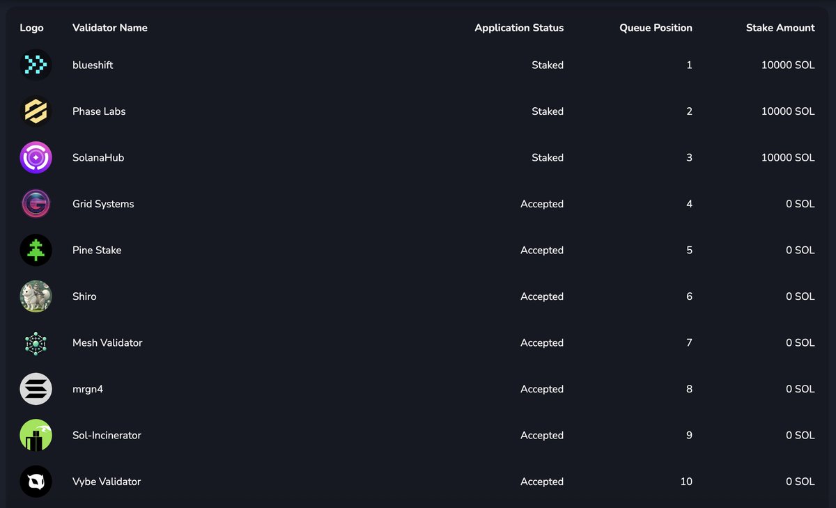 solblaze_org's tweet image. We have begun to incrementally rebalance SOL in BlazeStake towards our first batch of SolBlaze Verified Validators! Say hello to the new stake 👋
Incremental rebalancing allows us to shift stake in the pool according to queue position while maintaining a high APY for stakers 🫡