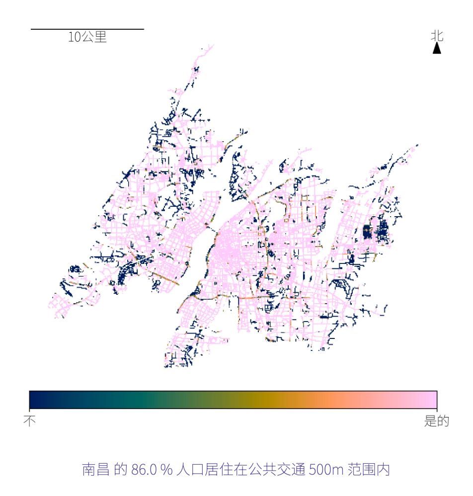 南昌的公共交通站点可达性与25个基准城市的平均水平相当，且有86%人口居住在公共交通500m范围内。南昌市的社区步行便利程度较高，有95.4%的人口居住在满足80%步行交通出行概率的人口密度阈值的社区，有99.8%的人口居住在满足80%步行交通出行概率的街道交叉口密度阈值的社区。healthysustainablecities.org/nanchang