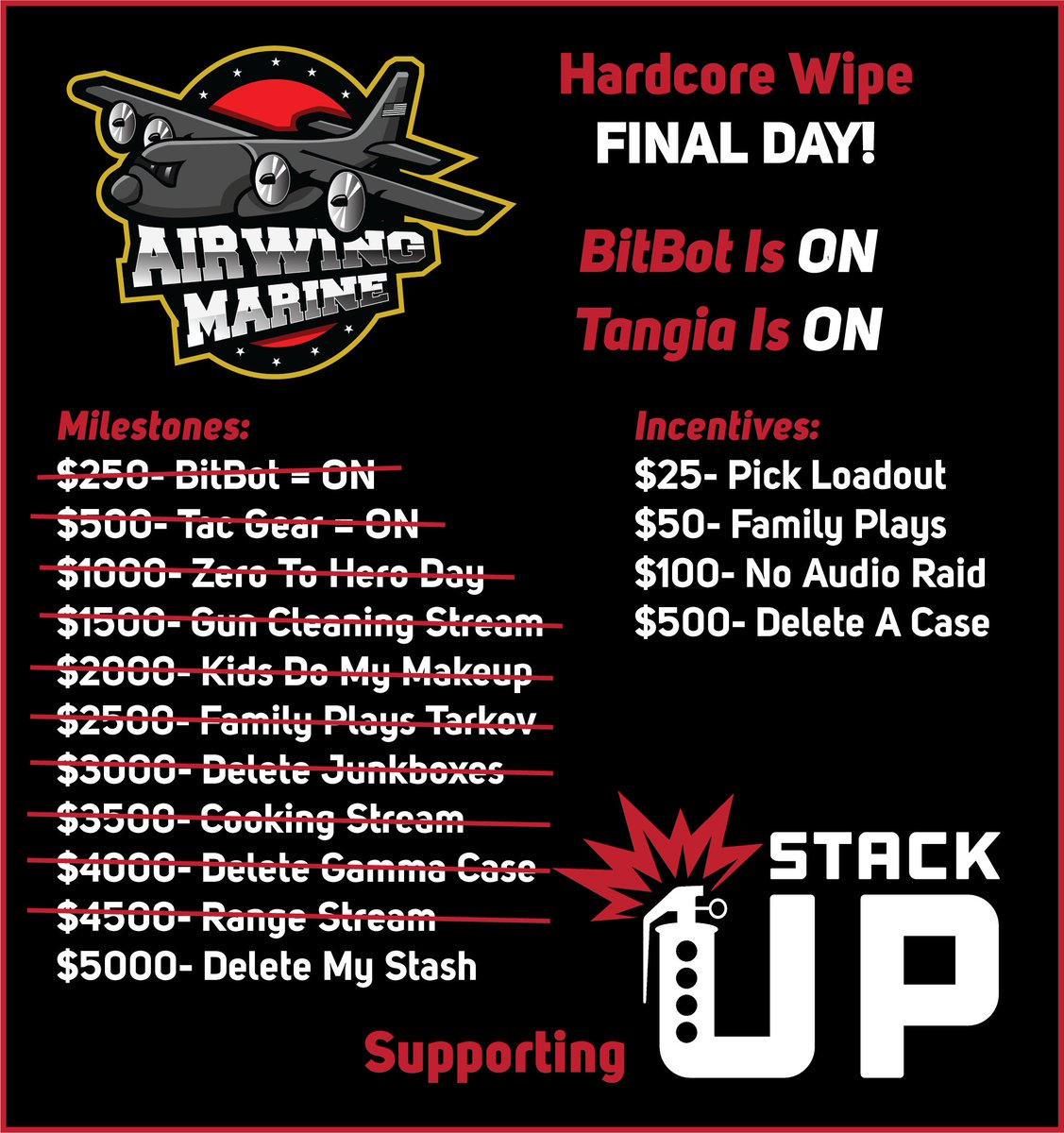 AirwingMarine's tweet image. Last day of the Charity Streams for @StackUpDotOrg !  The community has cruised through all the way to the $4500 goal.

Will we need a stretch goal as we close it out today?