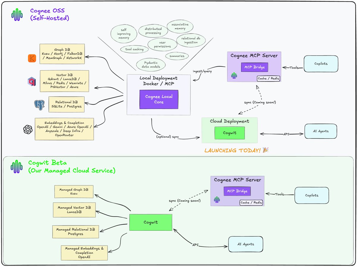 cognee_'s tweet image. Cogwit is live!
- Zero-infra → Early-bird $25/mo 🚀
- Managed AI memory layer (graph + vector)
- 1 GB ingestion + 10 000 API calls
You deserve better answers than plain RAG. Request your access here: platform.cognee.ai