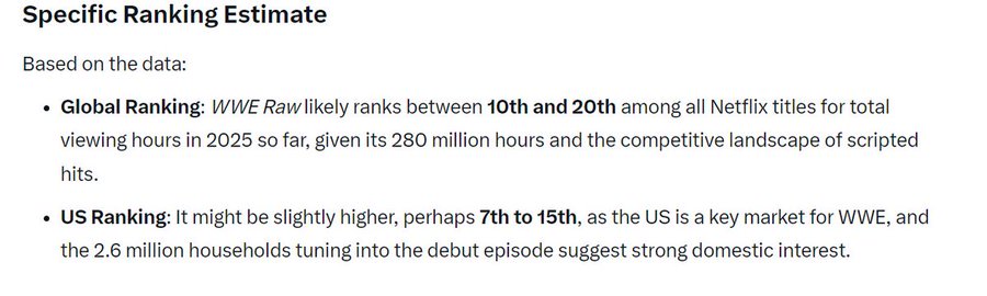 Raw likely ranks between 10th and 20th  for total viewing hours in 2025 so far