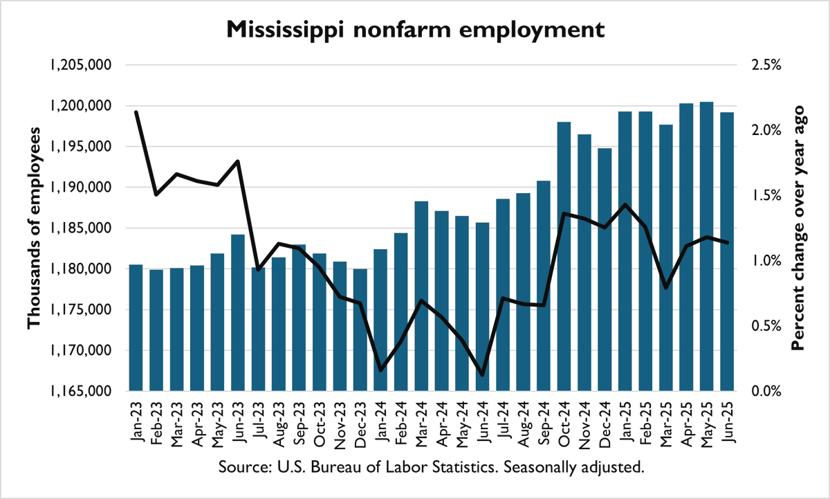 Mississippi URC (@mississippiurc) on Twitter photo Payroll employment in Mississippi fell by 1,300 jobs in June according to <a href="/BLS_gov/">BLS-Labor Statistics</a>, a decrease of 0.1%. Compared to June 2024 employment was higher by 13,500 jobs, a 1.1% increase. The unemployment rate in Mississippi in June was 4.0%. More info: bls.gov/news.release/l… Payroll employment in Mississippi fell by 1,300 jobs in June according to <a href="/BLS_gov/">BLS-Labor Statistics</a>, a decrease of 0.1%. Compared to June 2024 employment was higher by 13,500 jobs, a 1.1% increase. The unemployment rate in Mississippi in June was 4.0%. More info: bls.gov/news.release/l…