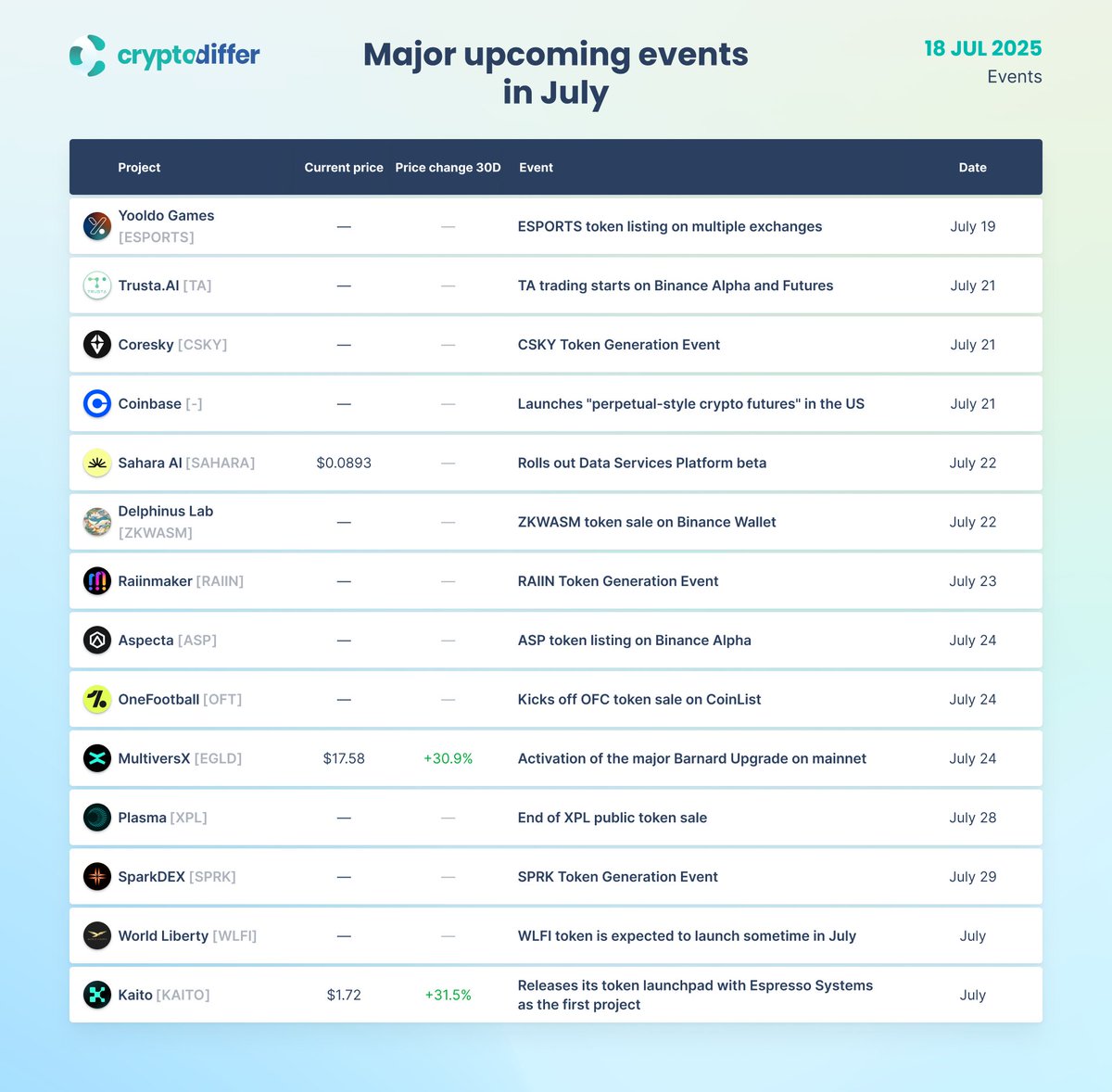 CryptoDiffer's tweet image. MAJOR UPCOMING EVENTS IN JULY!
A full list of Major Upcoming Events, to be updated
👉 cryptodiffer.com/events
#ESPORTS $TA $CSKY $SAHARA $ZKWASM $RAIIN $ASP $OFT $EGLD $XPL $SPRK $WLFI $KAITO