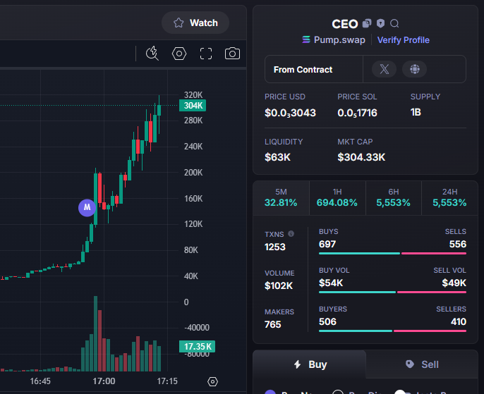 $CEO:

Call prv at 5.3K - hit 56.6X at 300K Mcap ATH

CA: 3uXbVGb1dQ2rBjLv2RDqvsqW4vpxC9n64u2FFXVspump

TG: t.me/Smirk_station