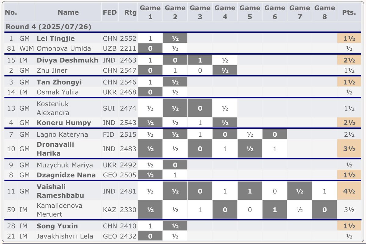 SusanPolgar's tweet image. ๐ฎ๐ณIndia๐ฎ๐ณ has 4 women in the 2025 World Cup final 8!! China ๐จ๐ณ has 3 and host country Georgia ๐ฌ๐ช has the final spot in tge quarterfinals!
womenscup2025.fide.com
@FIDE_chess @ECUonline @WOMChess @FideWomen