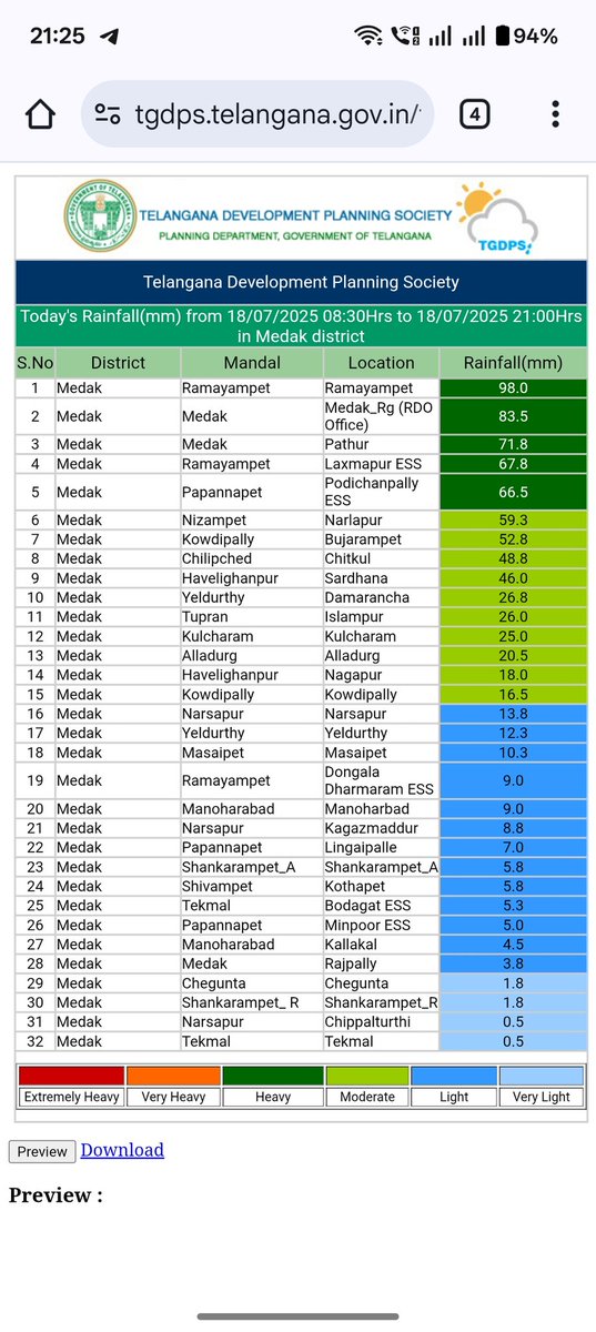 RTalooka's tweet photo. @balaji25_t In medak dist by 9pm https://t.co/Ip9T0EsQRi