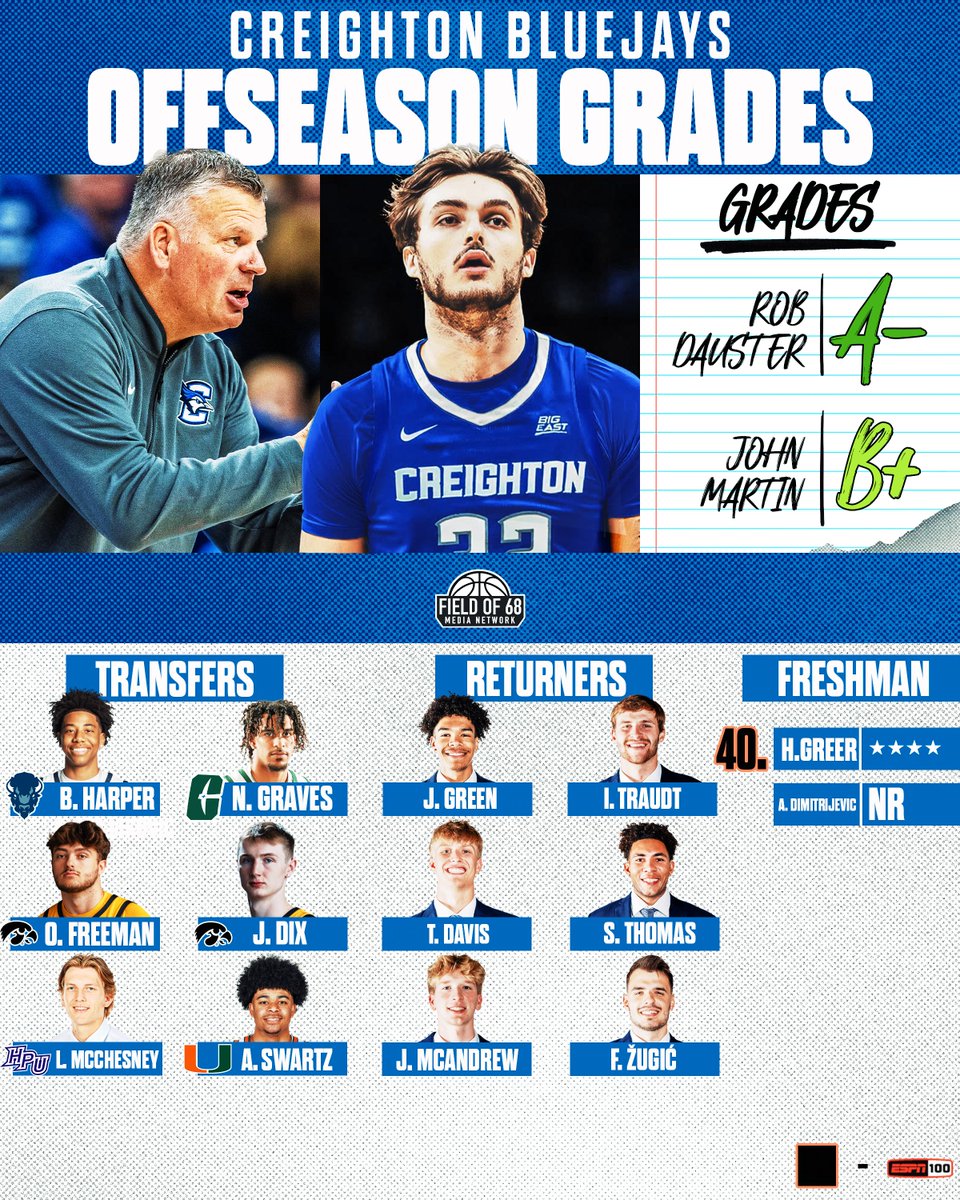 TheFieldOf68's tweet image. Offseason Grades: Creighton 🔵⚪️
@RobDauster on Greg McDermott's post-Kalkbrenner pivot 👀
🔗 youtu.be/3um_HFRrHz4