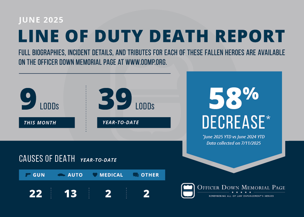 ODMP's tweet image. Last month, nine law enforcement officers died in the line of duty. Full incident details can be found at mailchi.mp/odmp/june-2025…