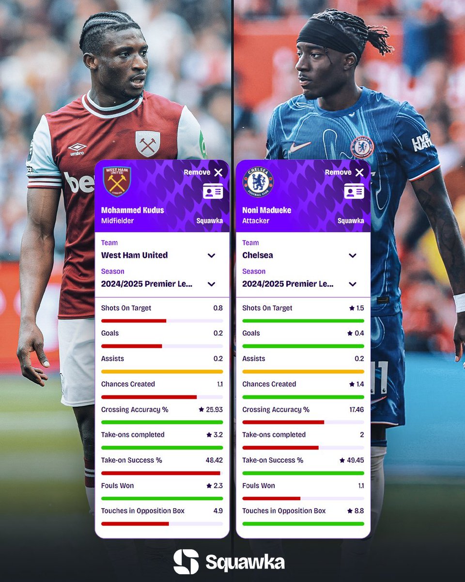 Squawka (@squawka) on Twitter photo <a href="/FabrizioRomano/">Fabrizio Romano</a> COMPARED: Mohammed Kudus vs. Noni Madueke per 90 in the Premier League in 2024/25. 🕶 <a href="/FabrizioRomano/">Fabrizio Romano</a> COMPARED: Mohammed Kudus vs. Noni Madueke per 90 in the Premier League in 2024/25. 🕶