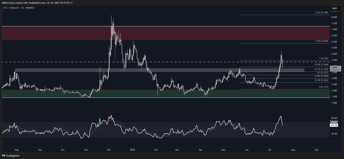 $CVX is correcting after a +150% move.
If you missed the first pump, watch for a retest of the ~$3.6 area as support.

<a href="/ConvexFinance/">Convex Finance</a> <a href="/convex/"></a>