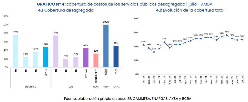 FedeeForte's tweet image. Qué bueno que está el informe mensual de tarifas y subsidios del @iiep_oficial : iiep.economicas.uba.ar/publicaciones/…
Un tema intrincado condensado en pocas páginas, actualizado mensualmente. Excelente servicio.
