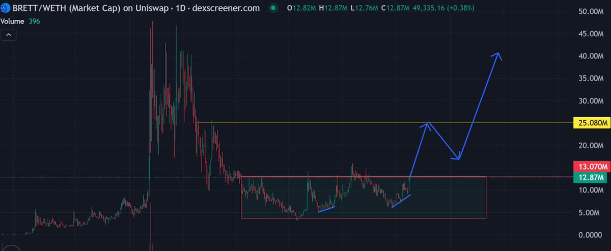 watchesonchain's tweet photo. Look at the @brettether chart, ready for its next big move. $BRETT on $ETH is a blue chip of this next cycle. https://t.co/fHbfK8QJ9v