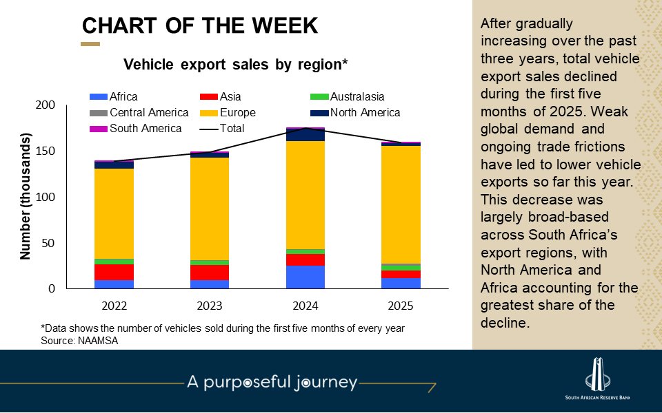 SAReserveBank's tweet image. Chart of the week on the decline in vehicle export sales