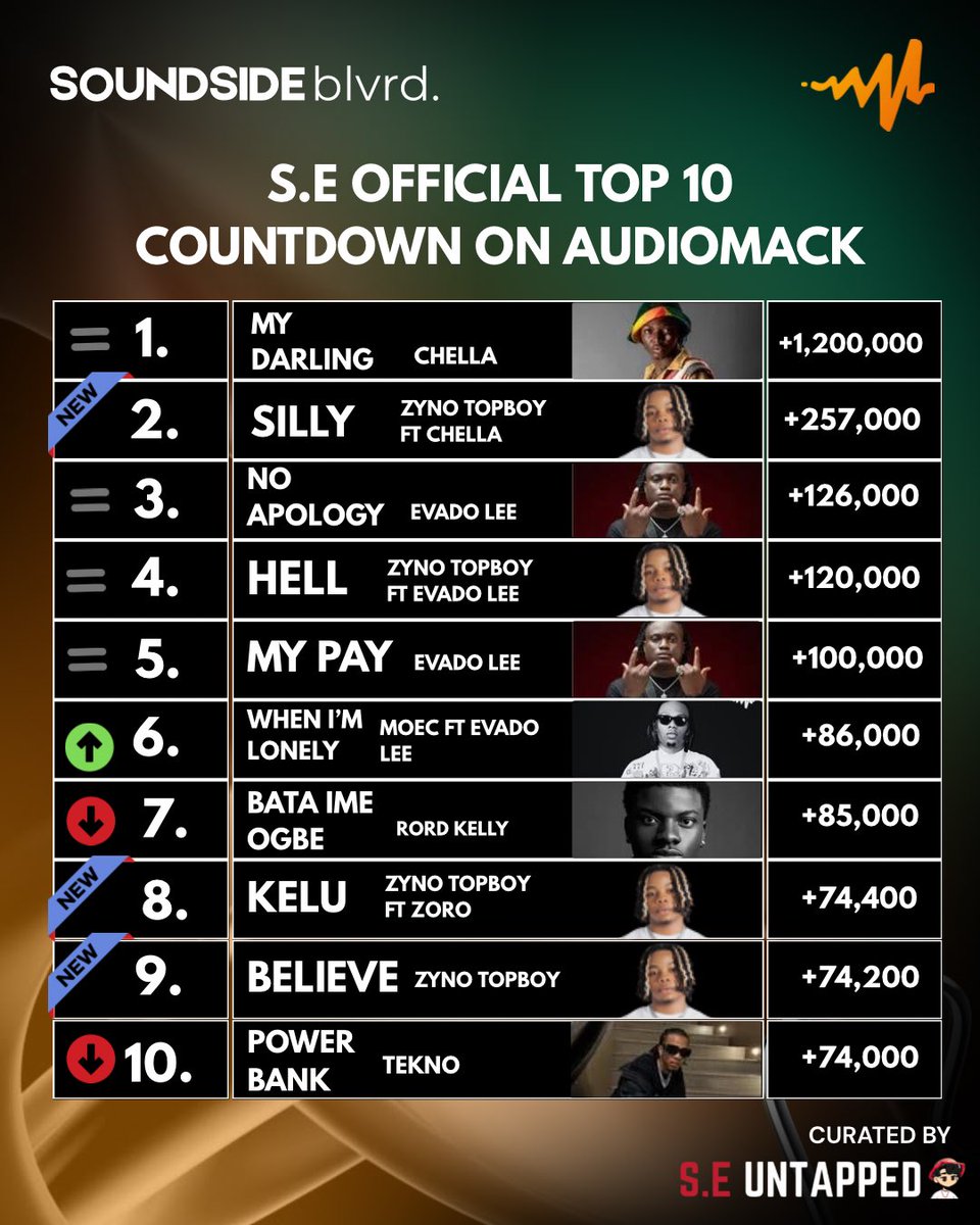 soundsideblvrd's tweet image. Our Top 10 hottest tracks straight from the east‼️

Big shout out to @Zynotopboy on 3 new entries on the chart 📈 

@chellaboi1 still holds the top spot

My Pay - @Evado_042 is still holding strong on the chart‼️