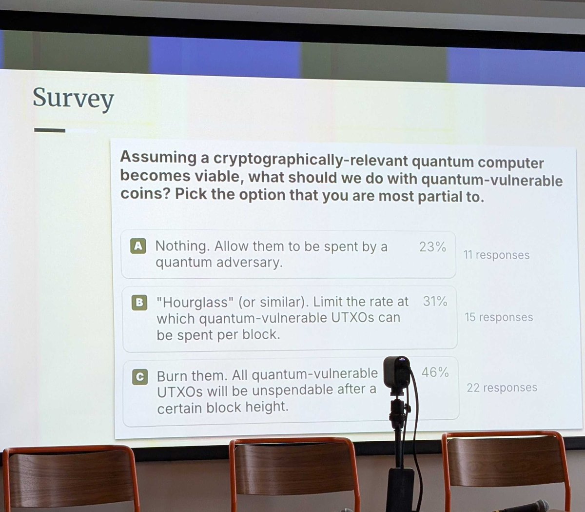 qdayclock's tweet image. Very interesting poll results from the Quantum Bitcoin Summit at @PresidioBitcoin
Seems like we're nowhere close to reaching consensus on this controversial issue...