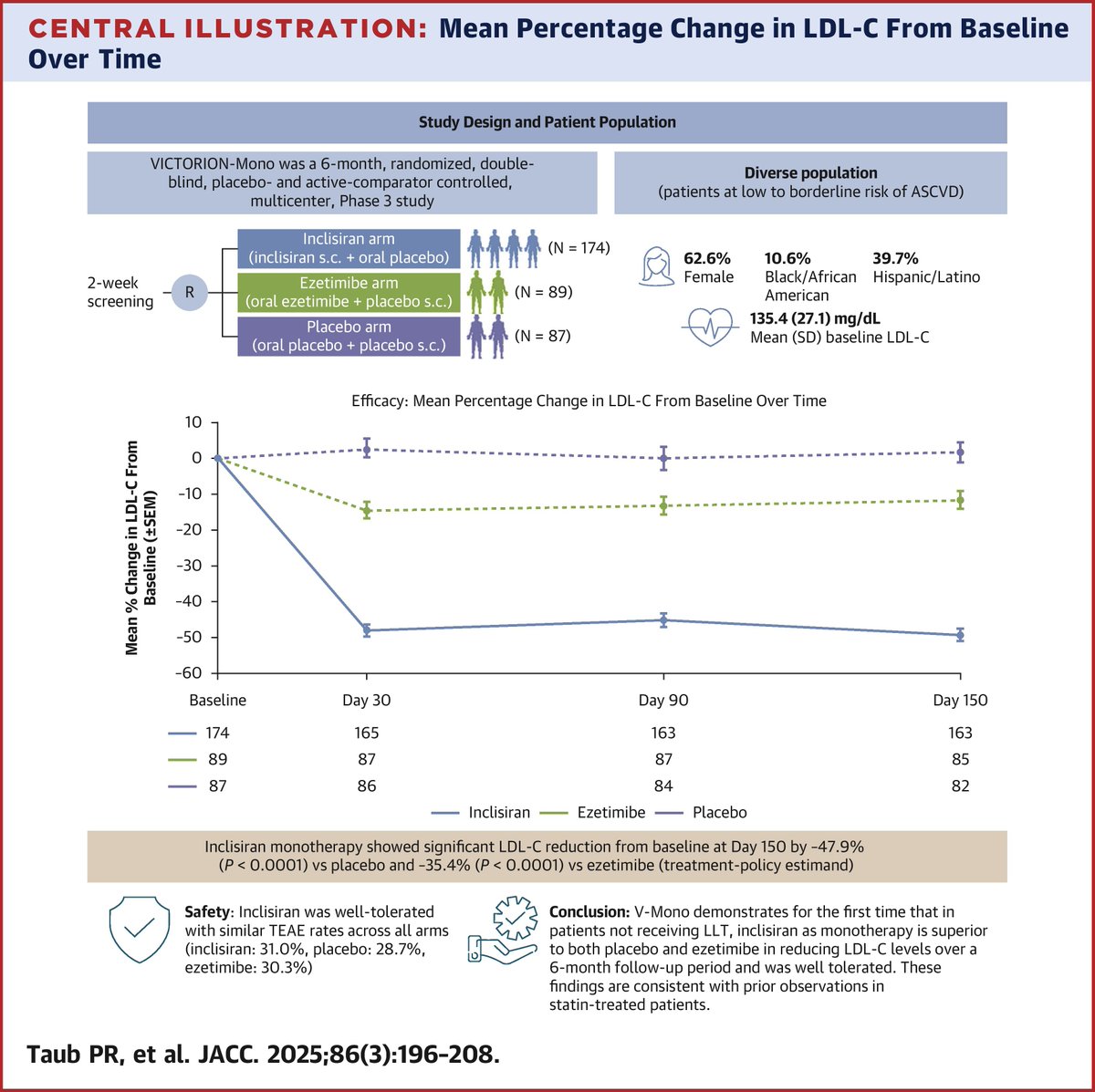 Inclisiran isn’t just an add-on. As monotherapy, it slashes LDL-C and could reshape lipid-lowering for statin-intolerant patients. 💡🧬 jacc.org/doi/10.1016/j.…

#JACC #ASCVD #cvLipids #cvPrev