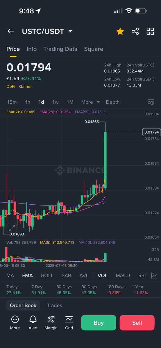 rupeshvmhatre's tweet image. Can devs tell #ustc it does not has to go to $1 today itself, #LUNCcommunity can wait till tomorrow 😂😂😂
#LUNC