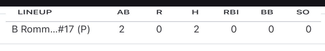 Day 1 of the Brewtown Summer Championship 
Started on the mound, pitched 3 innings with 2 hits, 7 strikeouts, no walks, 0 runs allowed on only 44 pitches, also went 2-2 at the plate with 2 singles
<a href="/MunsterBaseball/">Mustang Baseball</a> <a href="/MunsterStrength/">Munster Strength & Conditioning</a> <a href="/PrepBaseballIN/">Prep Baseball Indiana</a> <a href="/CTrinkle23/">Cooper Trinkle</a> <a href="/BPonbase/">Blaine Peterson</a>