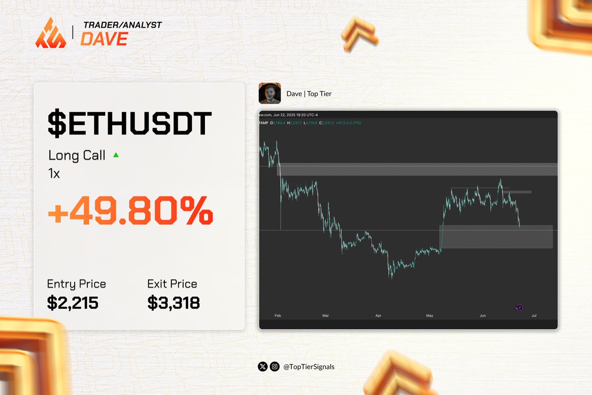 Top Tier Signals (@toptiersignals) on Twitter photo Seems <a href="/0xcryptodave/">CRYPTO DAVE</a> isn’t stopping on $ETH 🚀📈
Over +50% in the bag and still counting.
What do you think the top will be? $4k? $5k? Seems <a href="/0xcryptodave/">CRYPTO DAVE</a> isn’t stopping on $ETH 🚀📈
Over +50% in the bag and still counting.
What do you think the top will be? $4k? $5k?