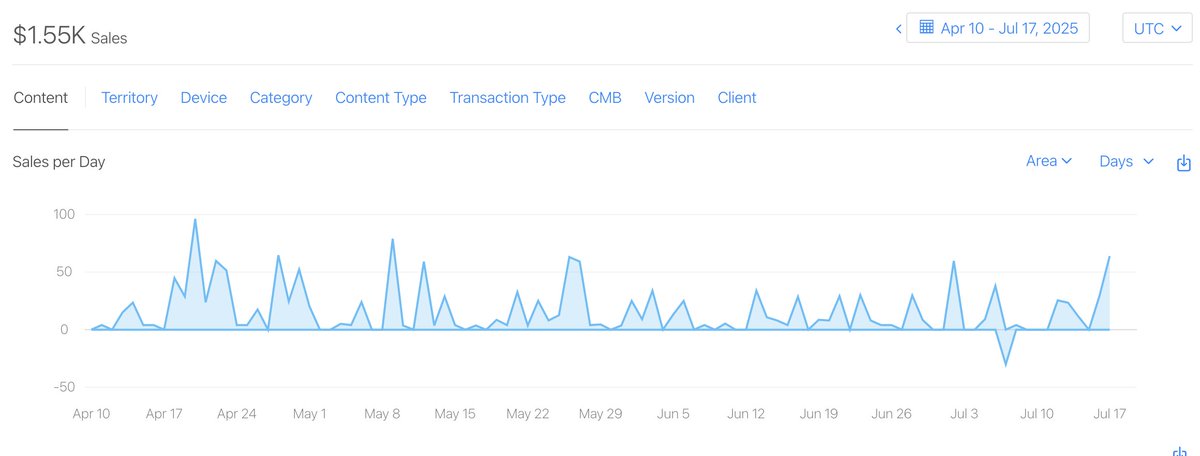 alps_n_apps's tweet image. I also have an app for sale. Anyone interested?

- $1,500+ in sales since mid April (when paywall was added, app launched mid Feb)
- 99% profit margins ($3/mo OpenAI costs on average last 3 months)
- Category: barcode/AI scanner
- ASO driven, no marketing needed
- $10,000 OBO

DM