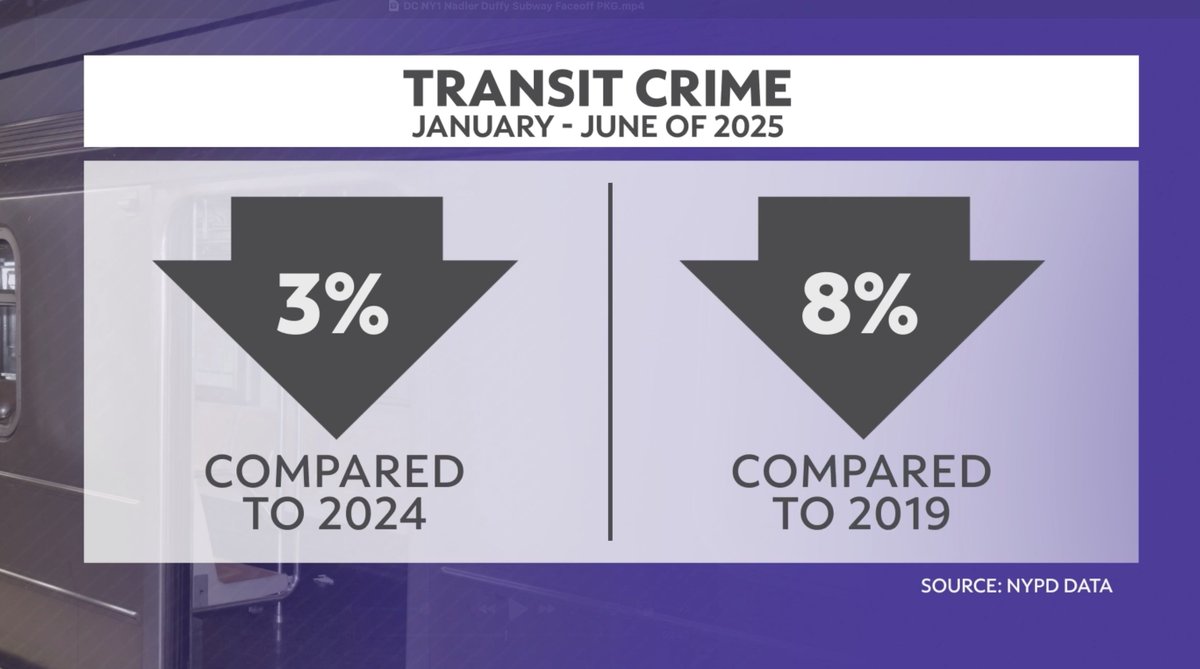 KevinFreyTV's tweet image. A brewing fight between #NYC leaders and federal authorities over #subway safety boiled over on Capitol Hill this week, with @RepJerryNadler and USDOT Sec. Duffy each accusing the other of lying.
Some key data points in the graphics below.
Story here: ny1.com/nyc/all-boroug…