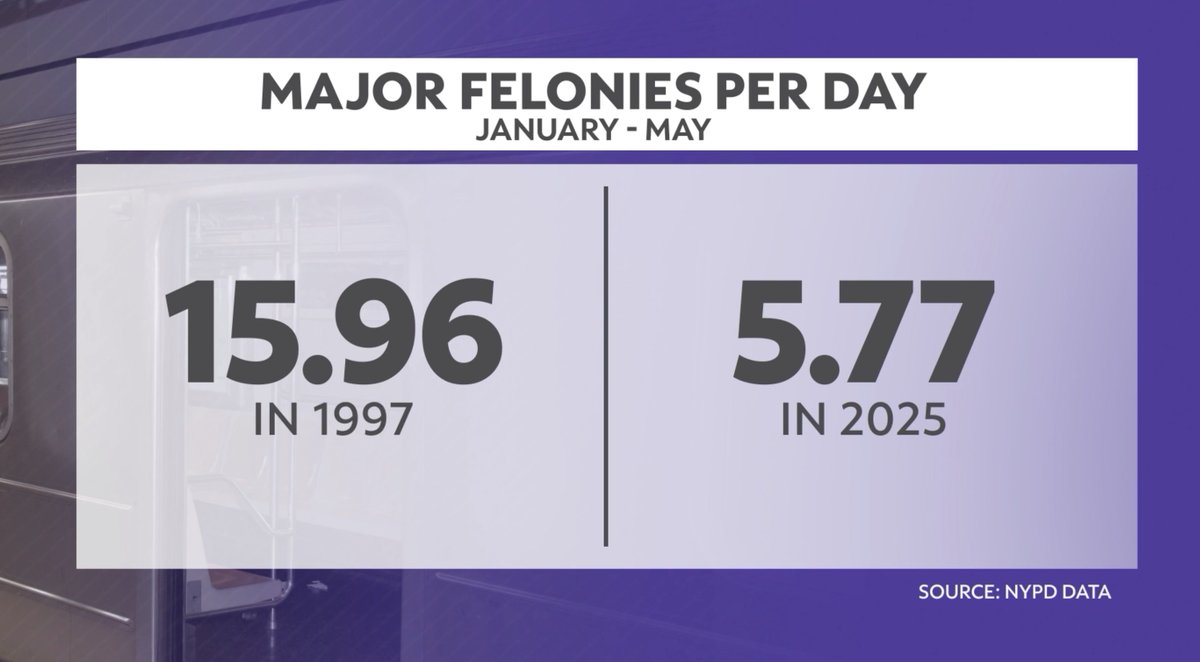 KevinFreyTV's tweet image. A brewing fight between #NYC leaders and federal authorities over #subway safety boiled over on Capitol Hill this week, with @RepJerryNadler and USDOT Sec. Duffy each accusing the other of lying.
Some key data points in the graphics below.
Story here: ny1.com/nyc/all-boroug…