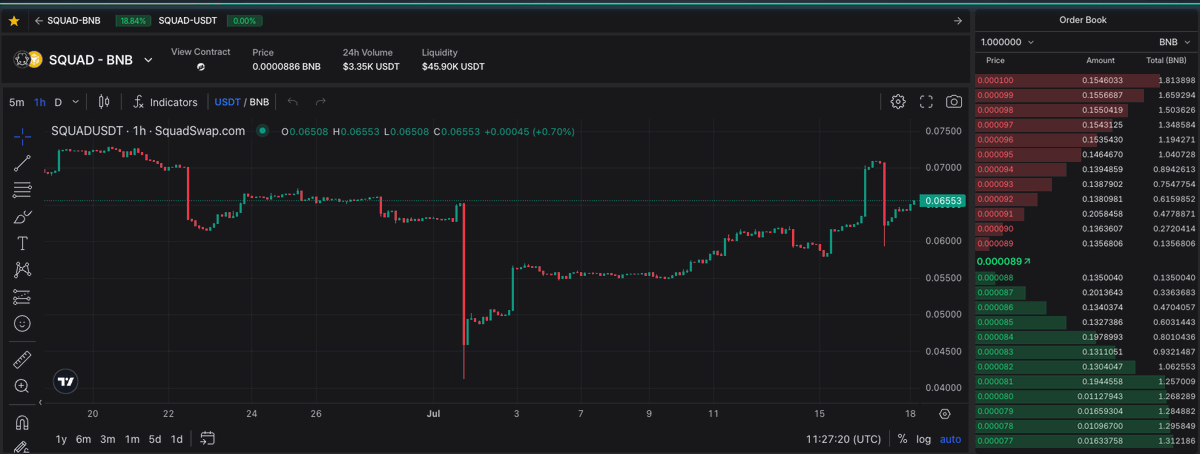 ViktorDefi's tweet image. SquadSwap’s new dAPP is live, it's giving CEX vibes.
From speed to on-chain limit orders to single-token LP, trading just feel seamless.
Particularly like as @Squad_Swap tapped into the AI narrative by adding AI-driven strategy mgt, and WOW/DYNAMO fees which gives LPs bigger…