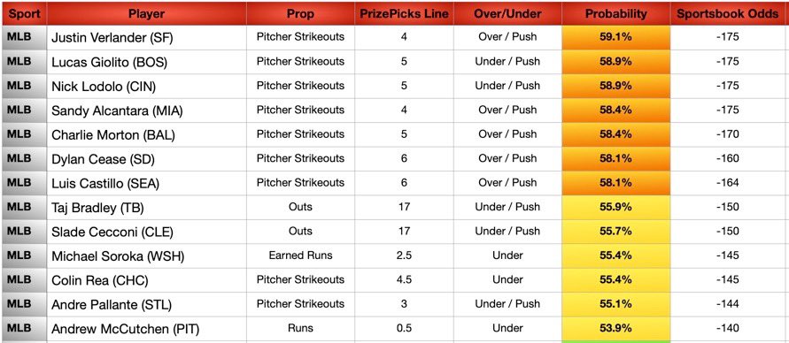 JBoogieBets's tweet image. MLB Data Sheets Today (7/18)
🚀 +EV Model
🚀 PrizePicks Set Payout Odds
🚀 MLB Data Sheets
Took a nice break during the All Star break. Let’s get back after it and have a strong 2nd half of the season💪