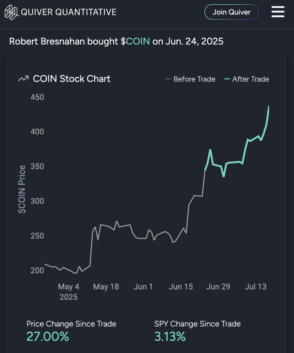 QuiverQuant's tweet image. JUST IN: Representative Rob Bresnahan bought Coinbase stock on June 24th.
Bresnahan sits on the digital assets subcommittee.
This is the first time we have seen him trade $COIN.
It has already risen 27% since his purchase.