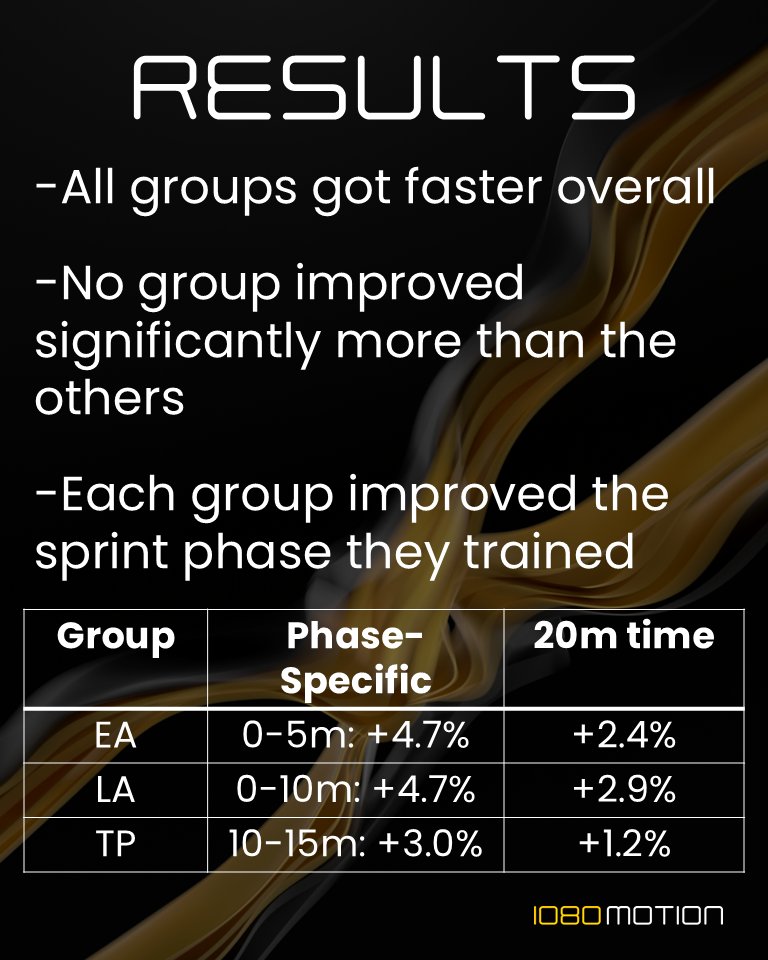 1080motion's tweet image. Small dose, real results 🏉
Overview:
-Sprint speed directly impacts scoring and defensive success in rugby
-In-season training is often time-constrained, making speed development difficult to prioritize
-This study tested whether targeted resisted sprint training can improve…