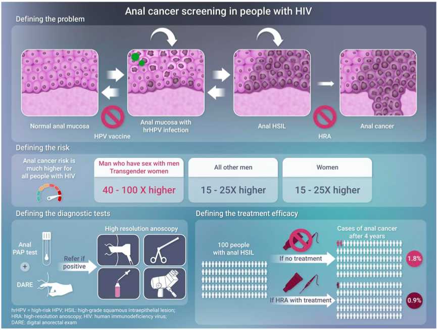 AliSMV7's tweet image. 🔺State-of-the-Art Review: Anal Cancer Screening in People With HIV
doi.org/10.1093/cid/ci…