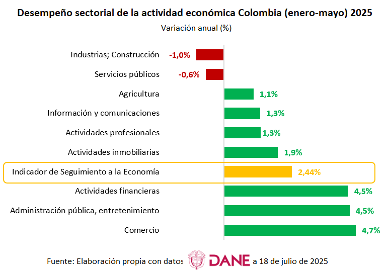 Hoy <a href="/DANE_Colombia/">DANE Colombia</a> publicó el Indicador de Seguimiento de la Economía (ISE), que proporciona una medición mensual de la actividad económica #Colombia    

En mayo, la #Economia 🇨🇴 creció 2,81% anual  
🔴Primarias: -0,8 
🔴Secundarias: -0,9
🟢Terciarias: 4,2

Año corrido 2,44%👇