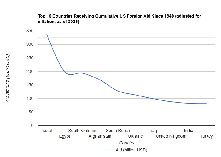 54BRITT54's tweet image. USA foreign aid distributed since 1948 until current. Only the top ten countries are graphed.
The only one not registered with FARA has by far received the most funding. Why?
Is this also a reflection of their power over the USA through lobbying directly or through NGO's?
Why…