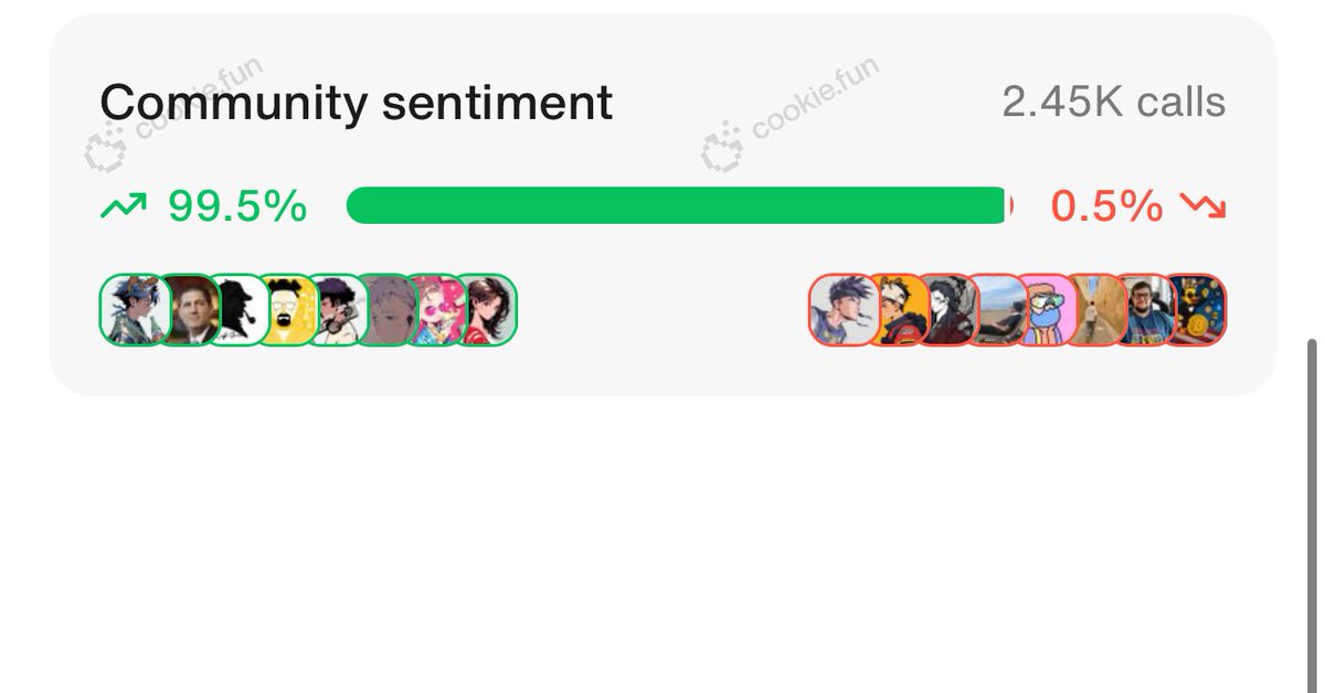 Peko (@mouha_mota21) on Twitter photo Community sentiment is wildly bullish on <a href="/OpenledgerHQ/">Openledger</a> a massive 99.5% approval across 2.45K calls on <a href="/cookiedotfun/">Cookie DAO 🍪</a>. 🔥
People aren’t just watching they’re backing it.
Also Openledger is back in the 3rd spot on <a href="/KaitoAI/">Kaito AI 🌊</a> and has been moving.
This level of conviction doesn’t Community sentiment is wildly bullish on <a href="/OpenledgerHQ/">Openledger</a> a massive 99.5% approval across 2.45K calls on <a href="/cookiedotfun/">Cookie DAO 🍪</a>. 🔥
People aren’t just watching they’re backing it.
Also Openledger is back in the 3rd spot on <a href="/KaitoAI/">Kaito AI 🌊</a> and has been moving.
This level of conviction doesn’t