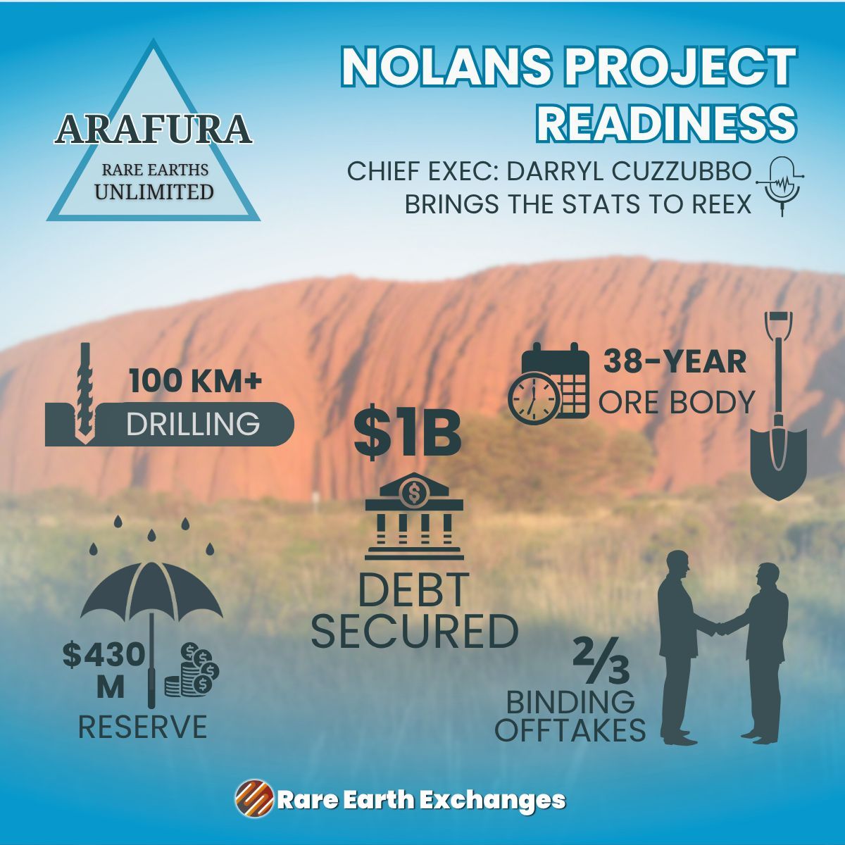 RE_Exchanges's tweet image. Our explosive convo with Arafura’s CEO breaks down key metrics from the Nolans Project. These figures could offer confidence for investors exploring ex-China rare earth supply.
🎧 Listen→ t2m.io/AOvoeoZf
🗣️ Discuss→ t2m.io/eKKHqWJX
#NdPr #CriticalMinerals