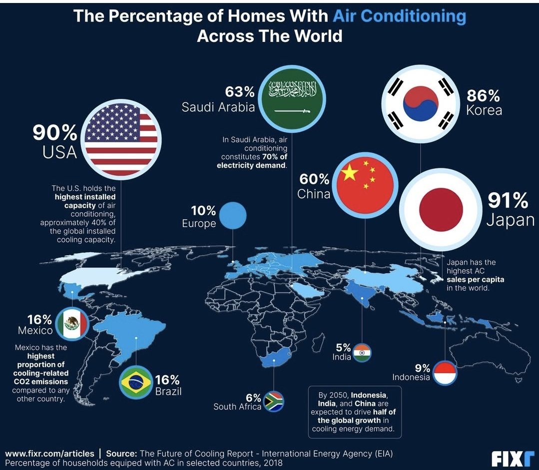 Air Conditioning is becoming a necessity not only for homes but also for Data Centers and Computing  ( AI )