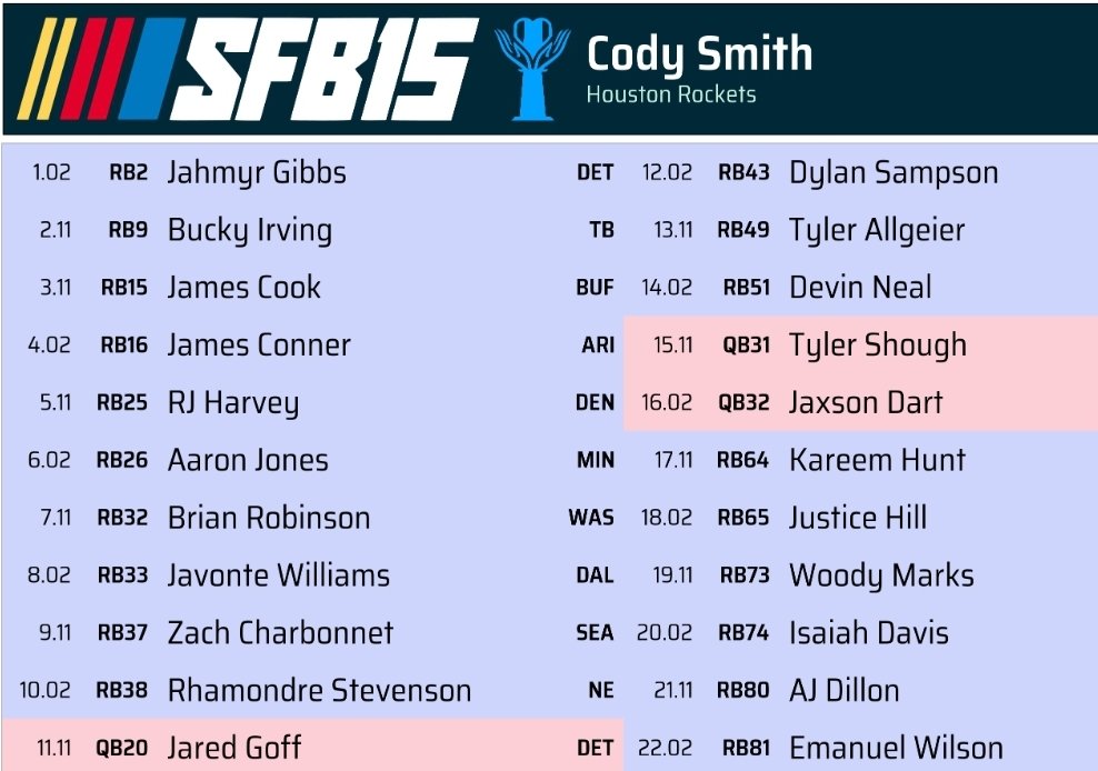 CodySmithTFDR's tweet image. #SFB15 Live @SFB15Houston draft is complete. Only regret was pushing QB 1 round top many and feeling the need to take the upside swing on Dart to get 3. Shoulda had 20 RBs